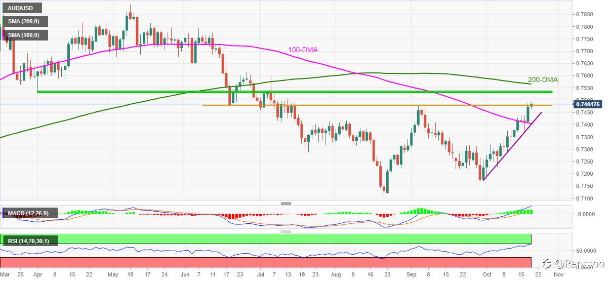 Analisis Harga AUD/USD: Pembeli Bersiap Capai 0,7530 pada Level Tertinggi Sejak Juli