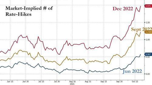 五年期美债收益率升破1.20%,市场预计美联储明年底前共加息50个基点