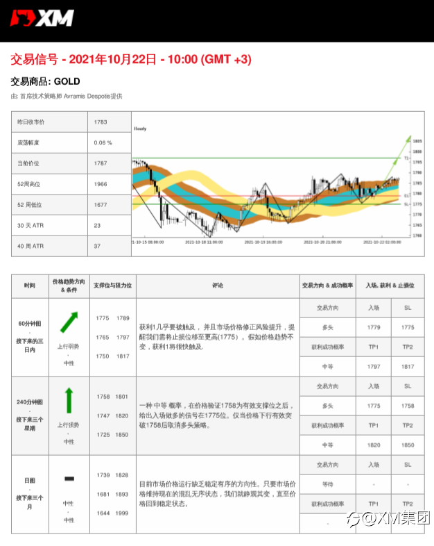 10/22 交易信号-黄金
