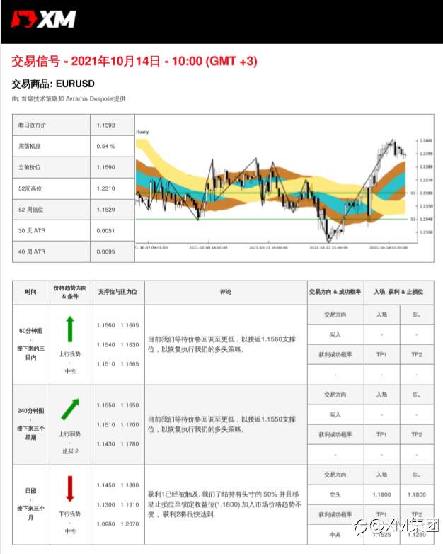 10/14 交易信号-EURUSD