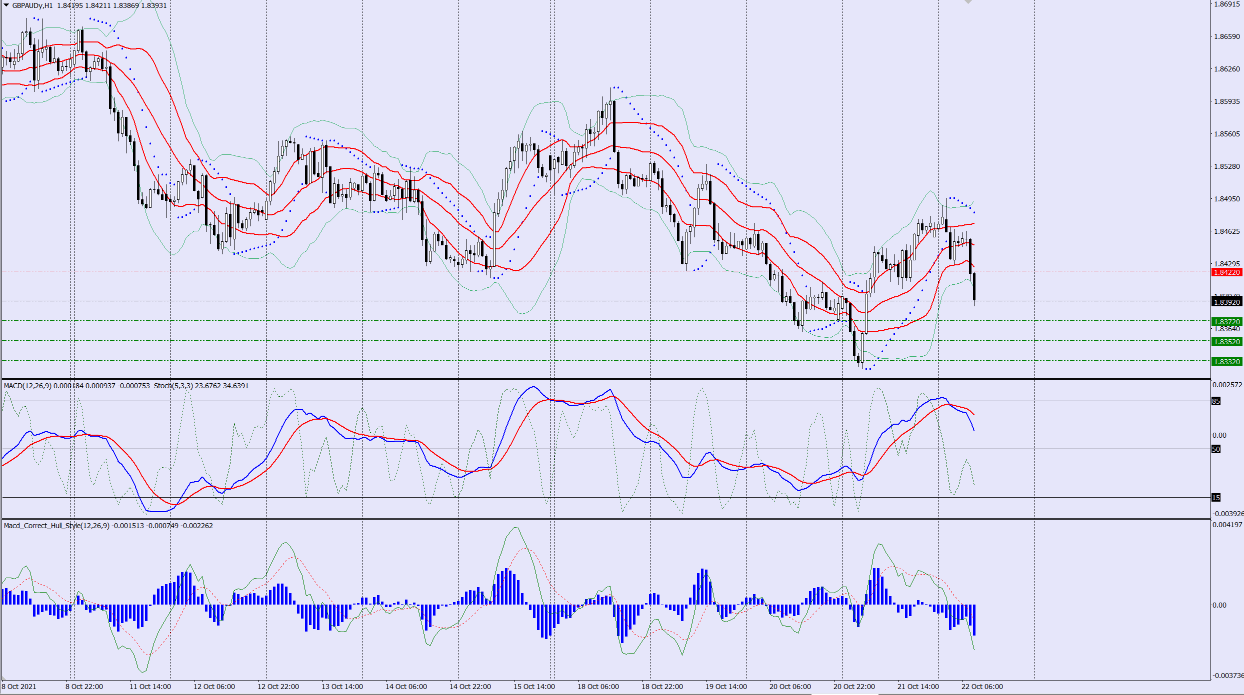 GBPAUD sell trade idea 22 10 2021