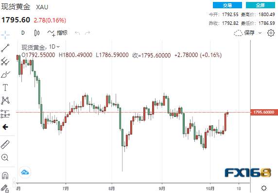 【黄金收盘】贵金属全面爆发！两大利好加持黄金虎视眈眈1800大关 市场唱多声渐响