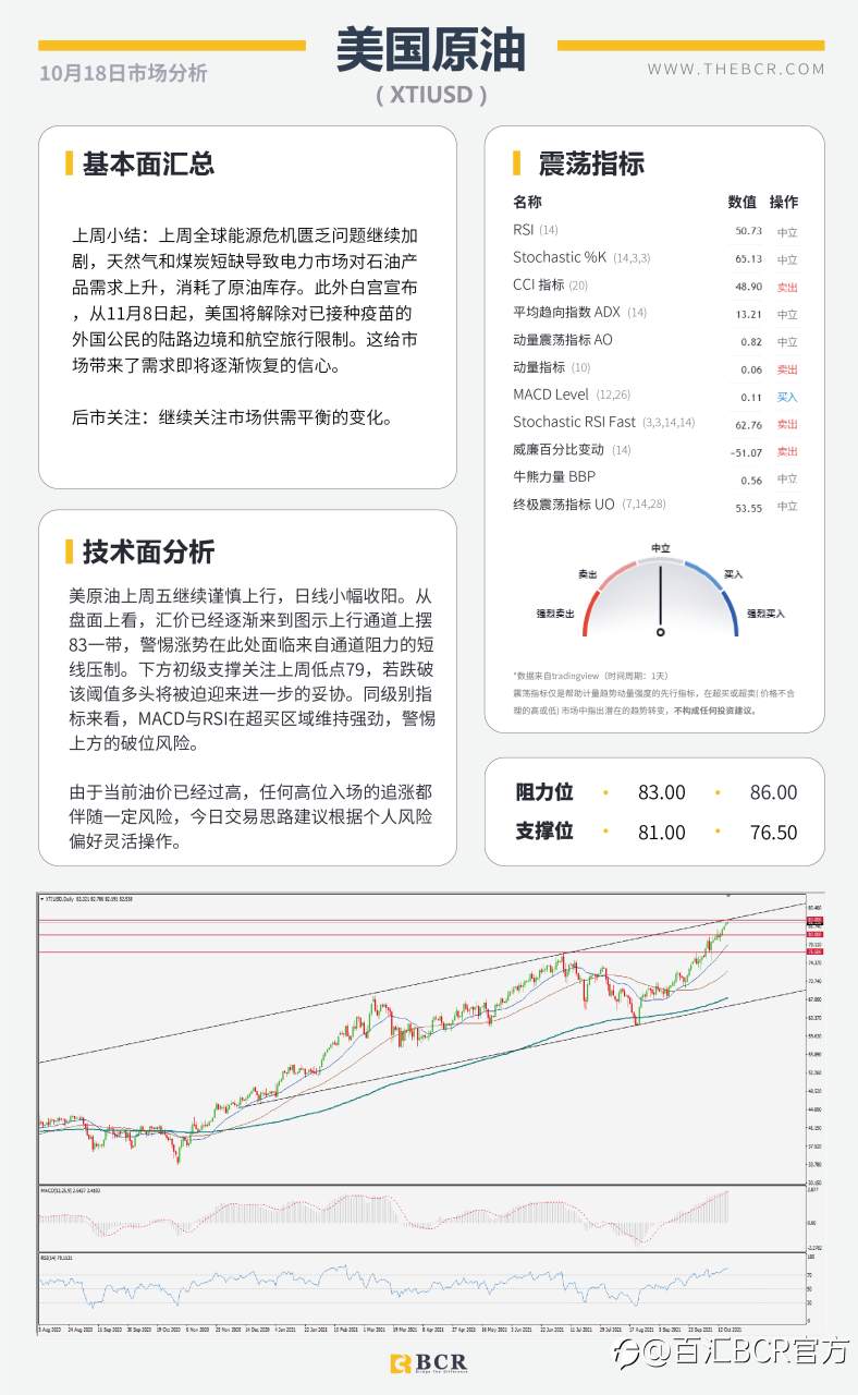 【BCR今日市场分析2021.10.18】美元93.7仍处守势 供求失衡油价逼近83