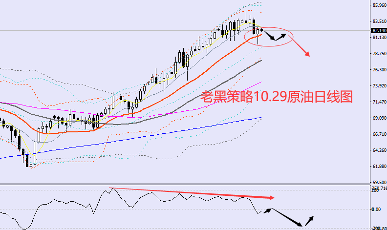 老黑策略:10.29原油分析策略