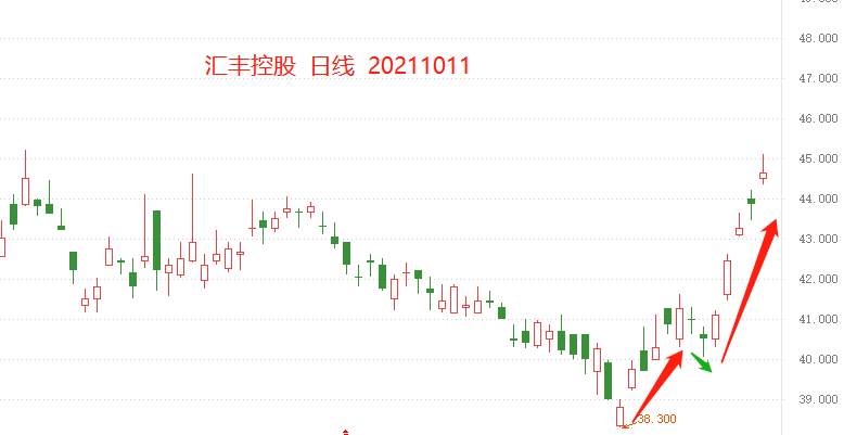 ATFX港股：汇丰控股连续四个交易日跳涨开盘