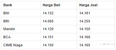 Rupiah Melemah ke Rp 14.160/US$, Pada Pukul 11.00 WIB