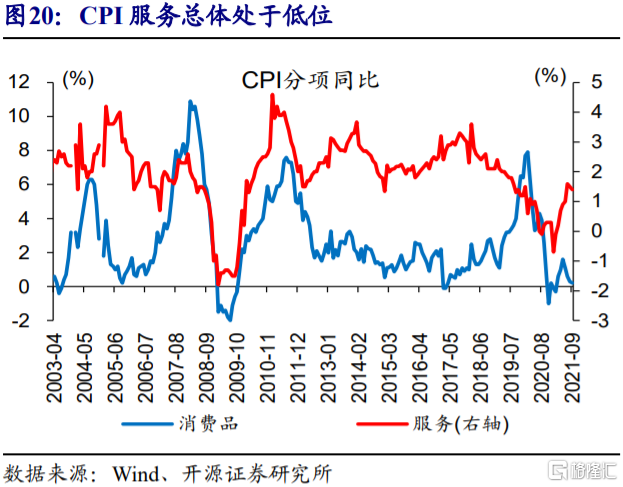 2022年,CPI通胀会否超预期?