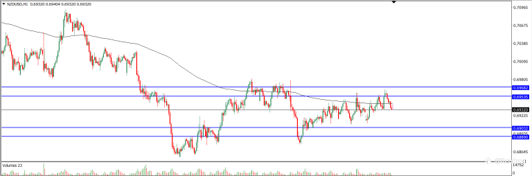 Analisa Teknikal NZDUSD Hari Ini (12/10/2021)