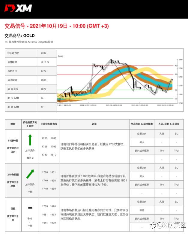 10/19 交易信号-黄金