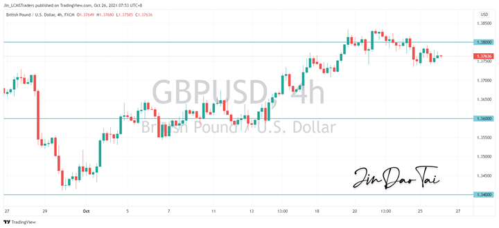 GBP/USD Outlook (26 October 2021)