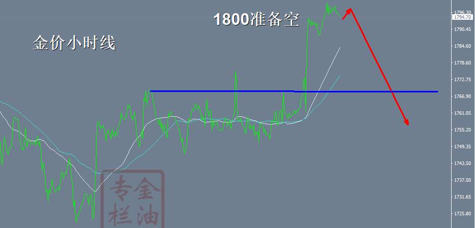 金油专栏 ：10.15隔夜金价未能企稳1800一线，反弹1799直接空