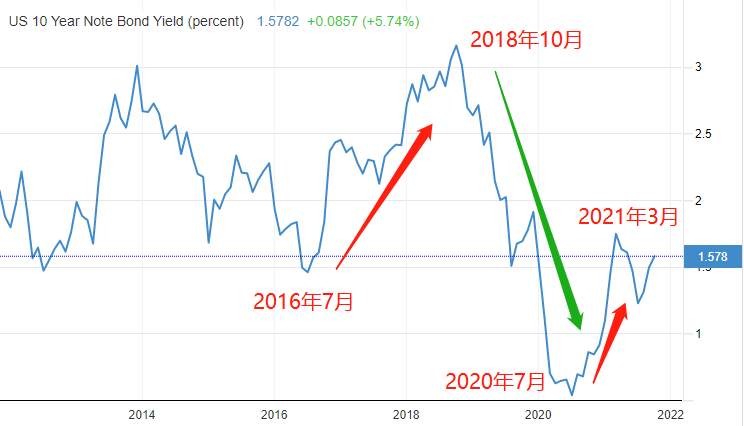 ATFX港股:港股银行板块走势与十年期国债收益率显著共振