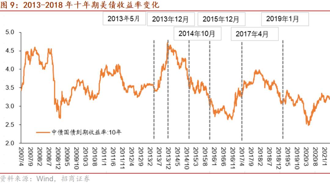 十问十答:本轮Taper影响的全景图