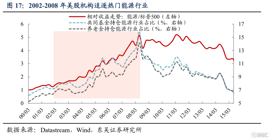 美股机构投资者的底仓是什么?