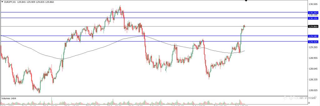 Analisa Teknikal EURJPY Hari Ini (11/10/2021)