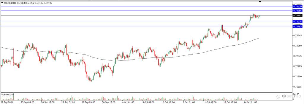 Analisa Teknikal AUDUSD Hari Ini (15/10/2021)