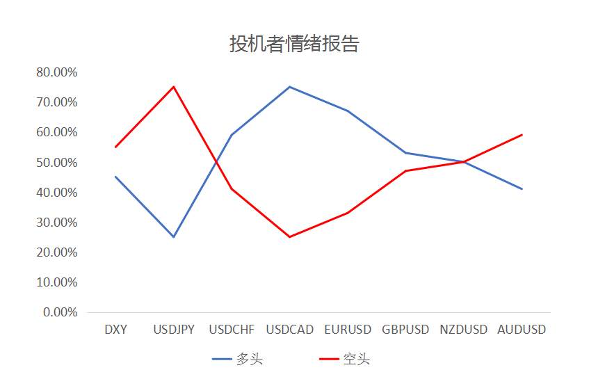 MultiBank大通金融快讯|非美货币下跌空间或已相对有限