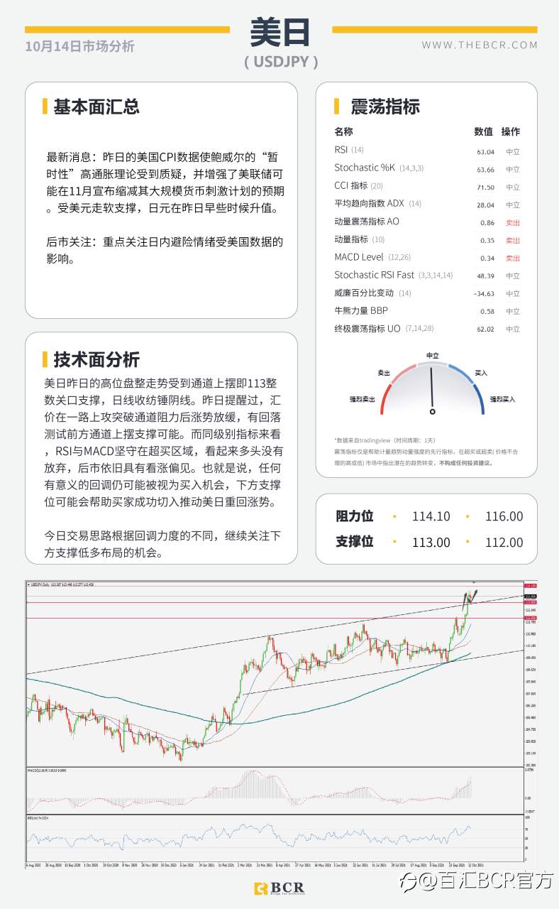 【BCR今日市场分析2021.10.14】质疑通胀美元高位离场 油价角力多空拒绝妥协