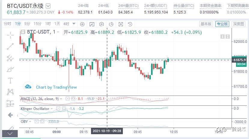 BTC早间分析