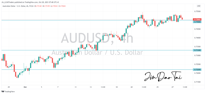AUD/USD Outlook (28 October 2021)