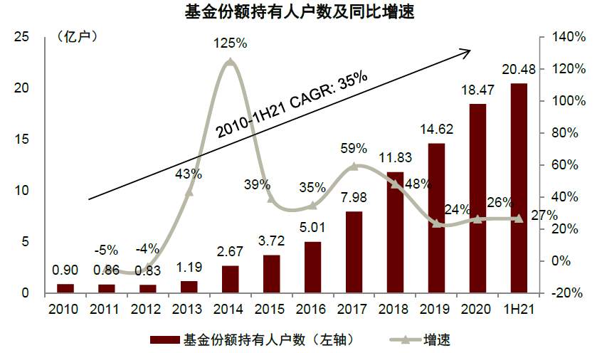 基民两年翻三倍！基金盛世的五大细节