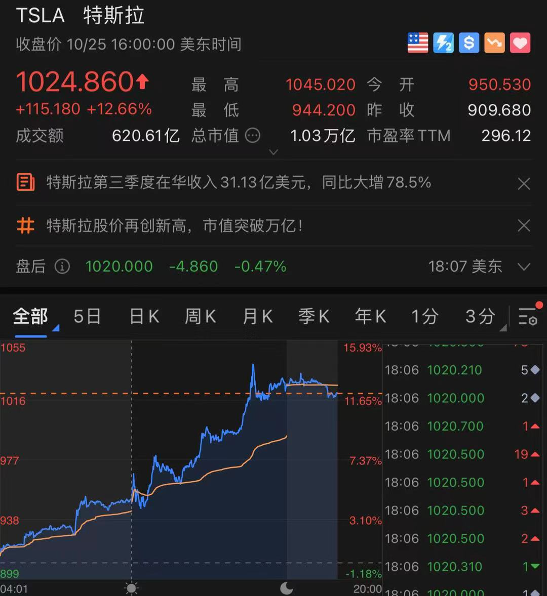 十万辆订单,特斯拉大涨12%,马斯克发了!