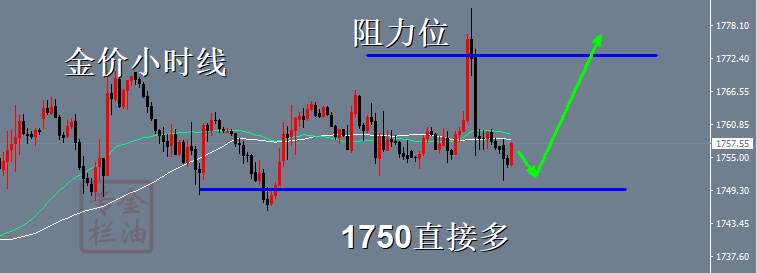 金油专栏 ：10.11黄金震荡上升，回落1750直接多（黄金策略）
