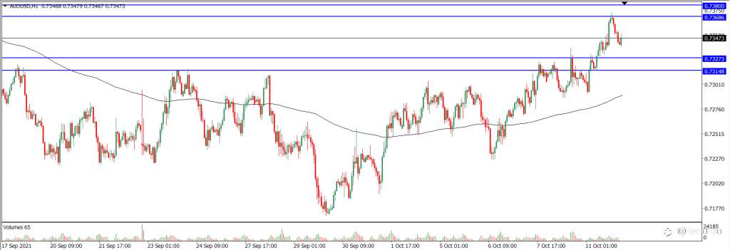 Analisa Teknikal AUDUSD Hari Ini (12/10/2021)