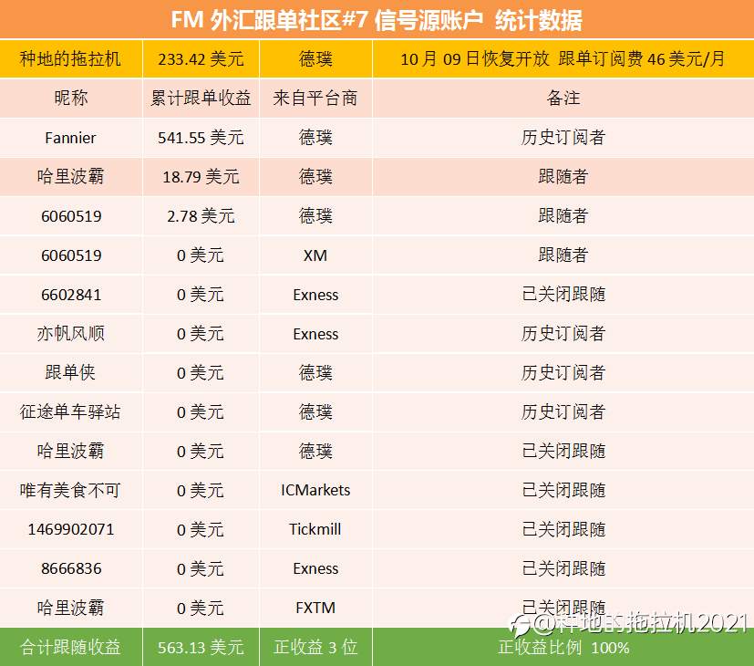 #7信号源跟单收益统计（2021.10.09）