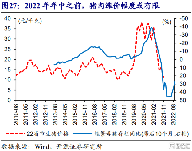 2022年,CPI通胀会否超预期?