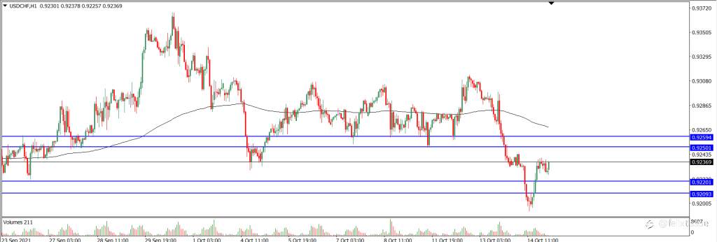 Analisa Teknikal USDCHF Hari Ini (15/10/2021)