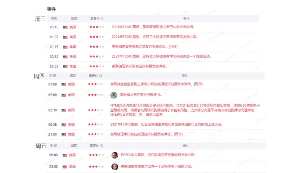 多位美联储官员将释放缩债信号，决定黄金涨跌的因素却将转向加息？