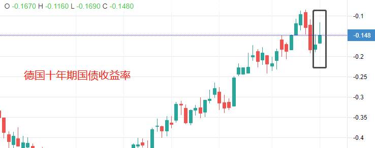 ATFX：EURUSD连涨5日，趋势永久转折还是昙花一现的反弹？