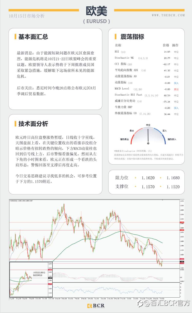 【BCR今日市场分析2021.10.15】美元疲软英镑逆势回落 风险情绪推动商品上行