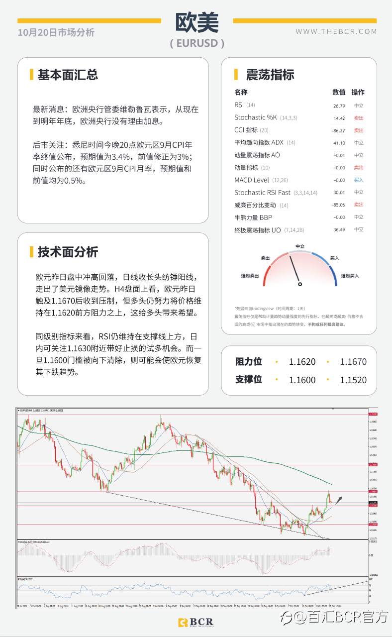 【BCR今日市场分析2021.10.20】风险情绪改善商品反弹 美元上演抛售连日下跌