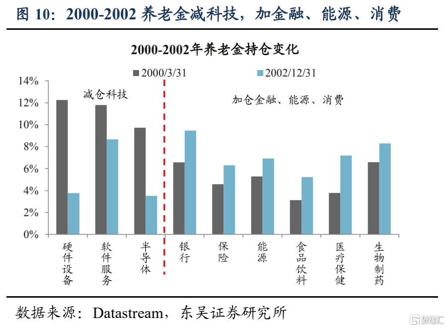 美股机构投资者的底仓是什么?