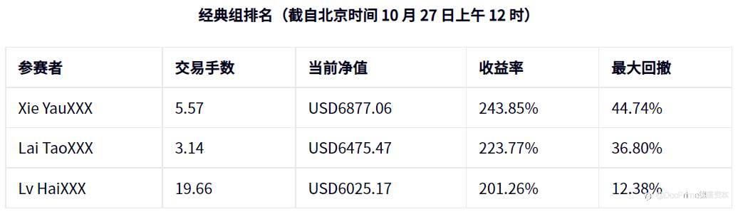 公司动态 | S2 #DooTrader 慈善杯全球交易大赛 — 每周战报