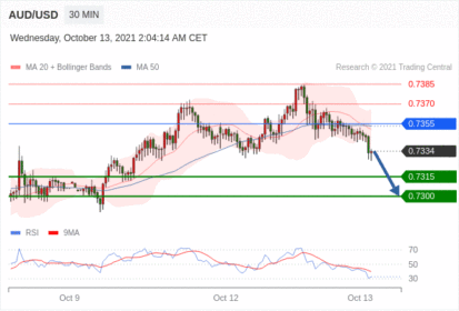 每日分析｜10/13 Trading Central 技术点评