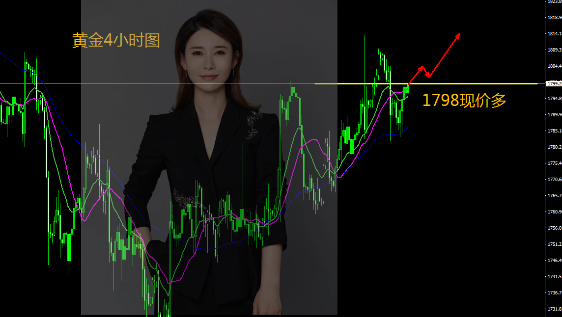 王金金：10.28黄金破位上攻，1798现价多直接进场了！