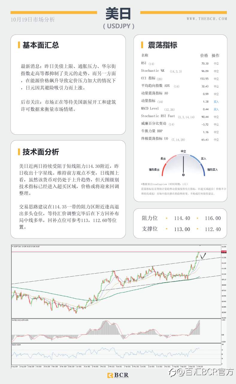 【BCR今日市场分析2021.10.19】油价83通道触顶回落 澳储行重申谨慎加息立场