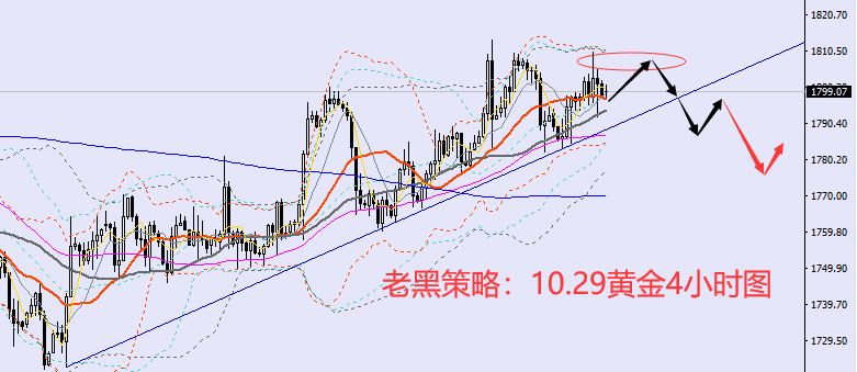 老黑策略:10.29黄金分析策略