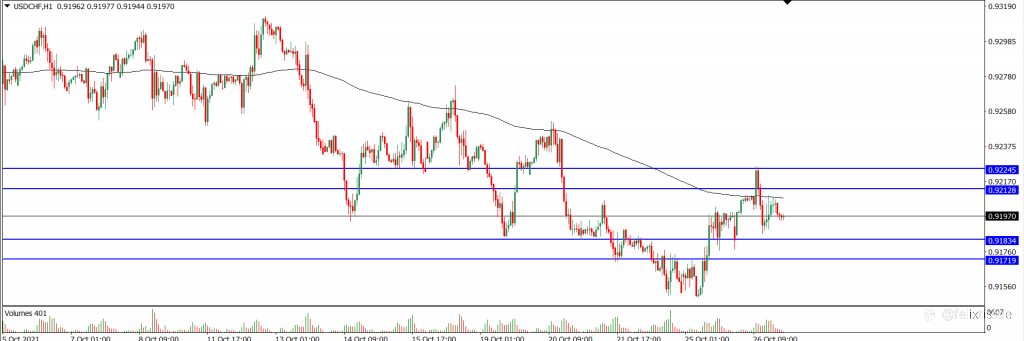 Analisa Teknikal USDCHF Hari Ini (27/10/2021)