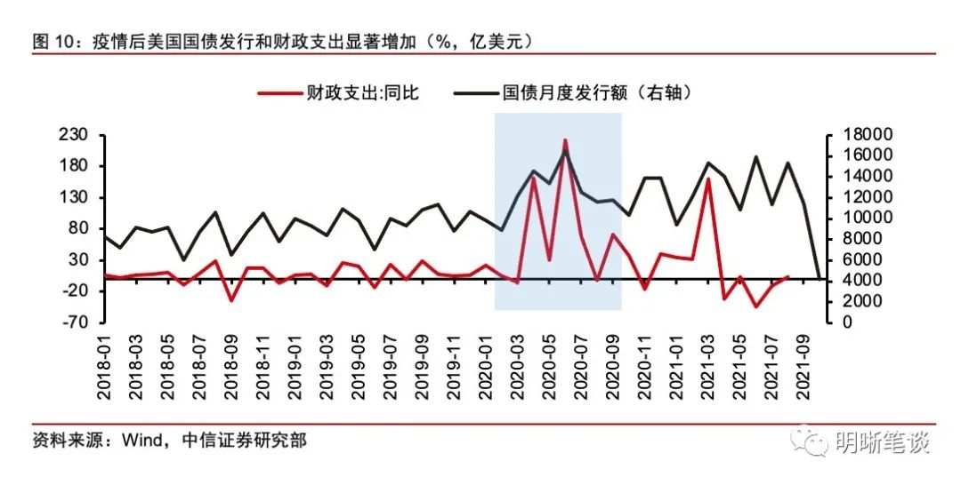 美国通胀是“暂时的”吗？