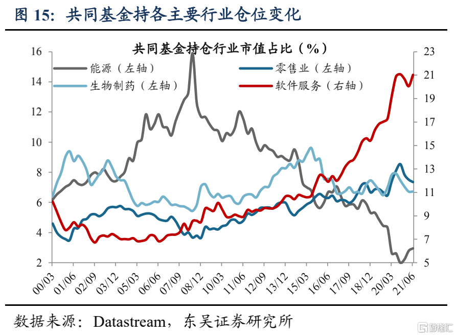 美股机构投资者的底仓是什么?