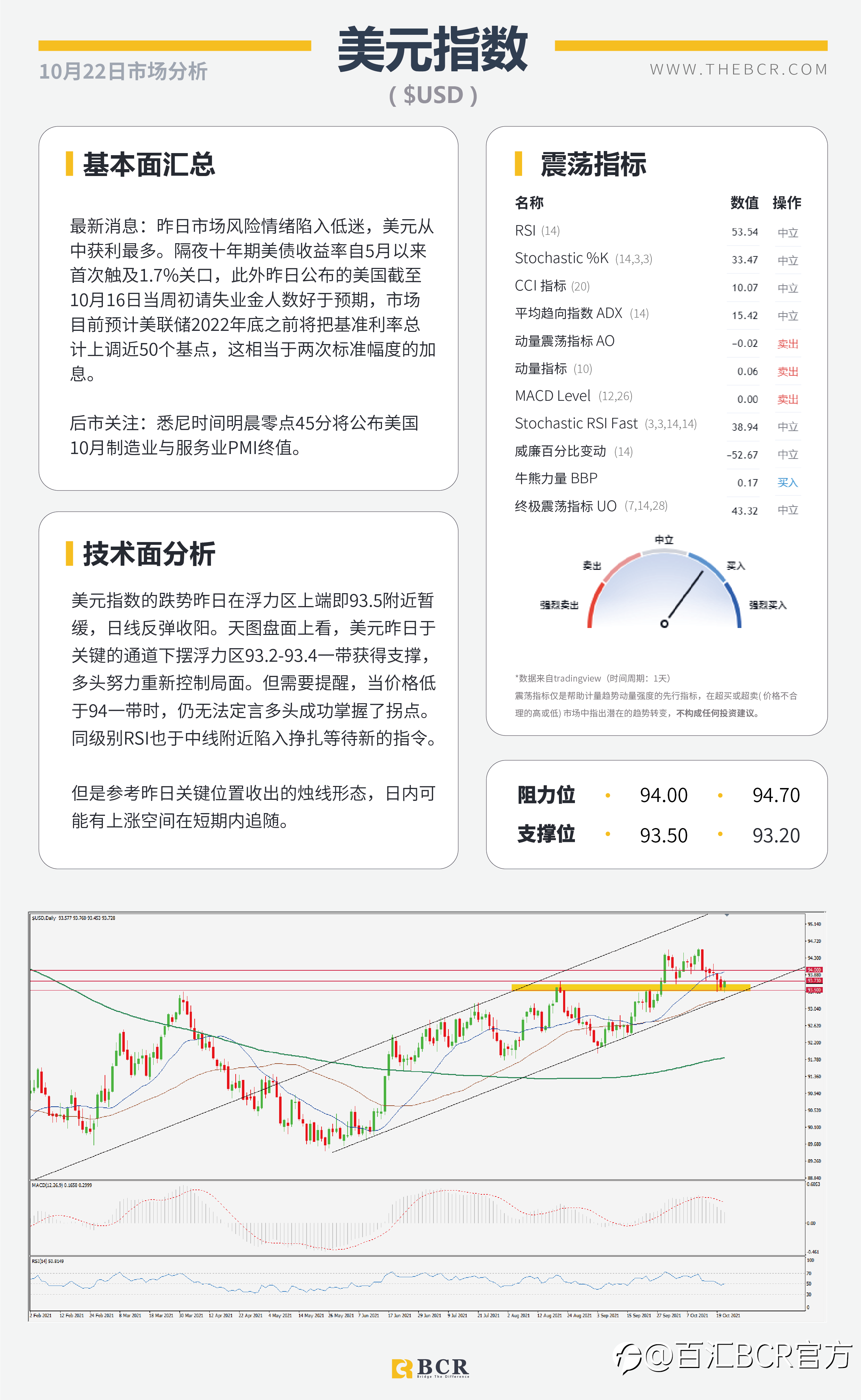 【BCR今日市场分析2021.10.22】非美涨势迎来喘息 恒大重燃悲观基调