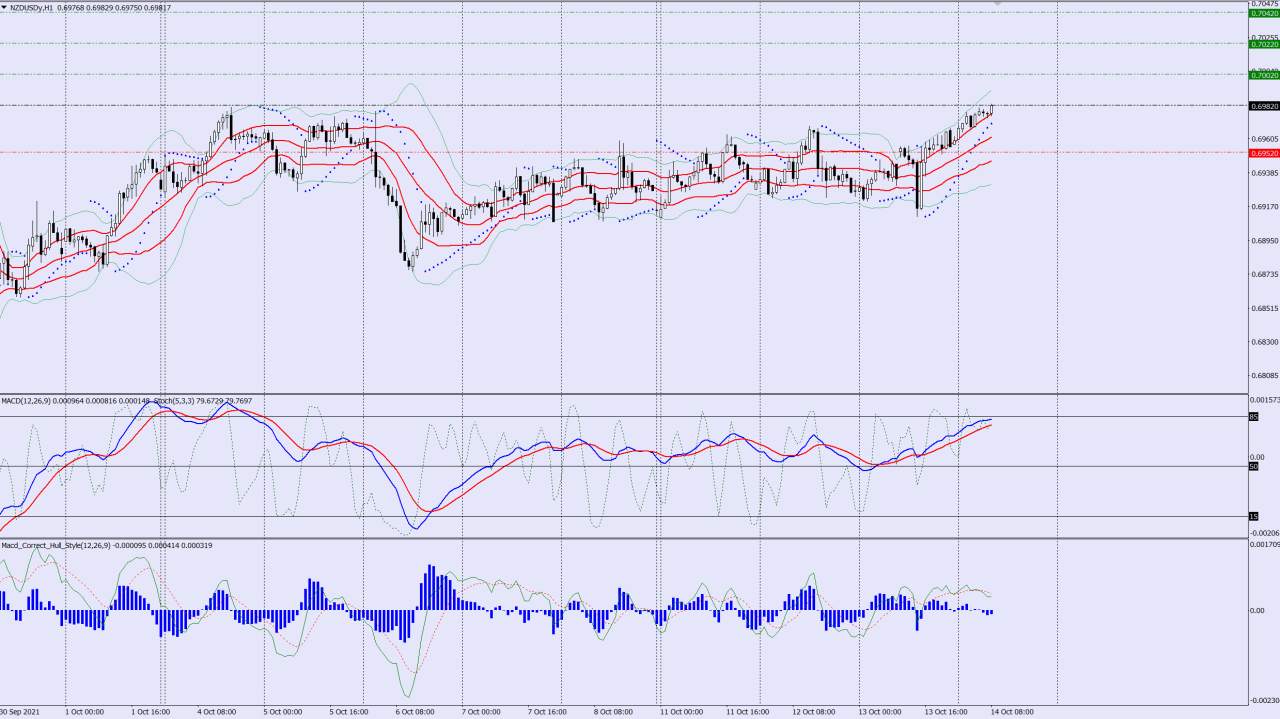 NZDUSD buy trade idea 14 10 2021