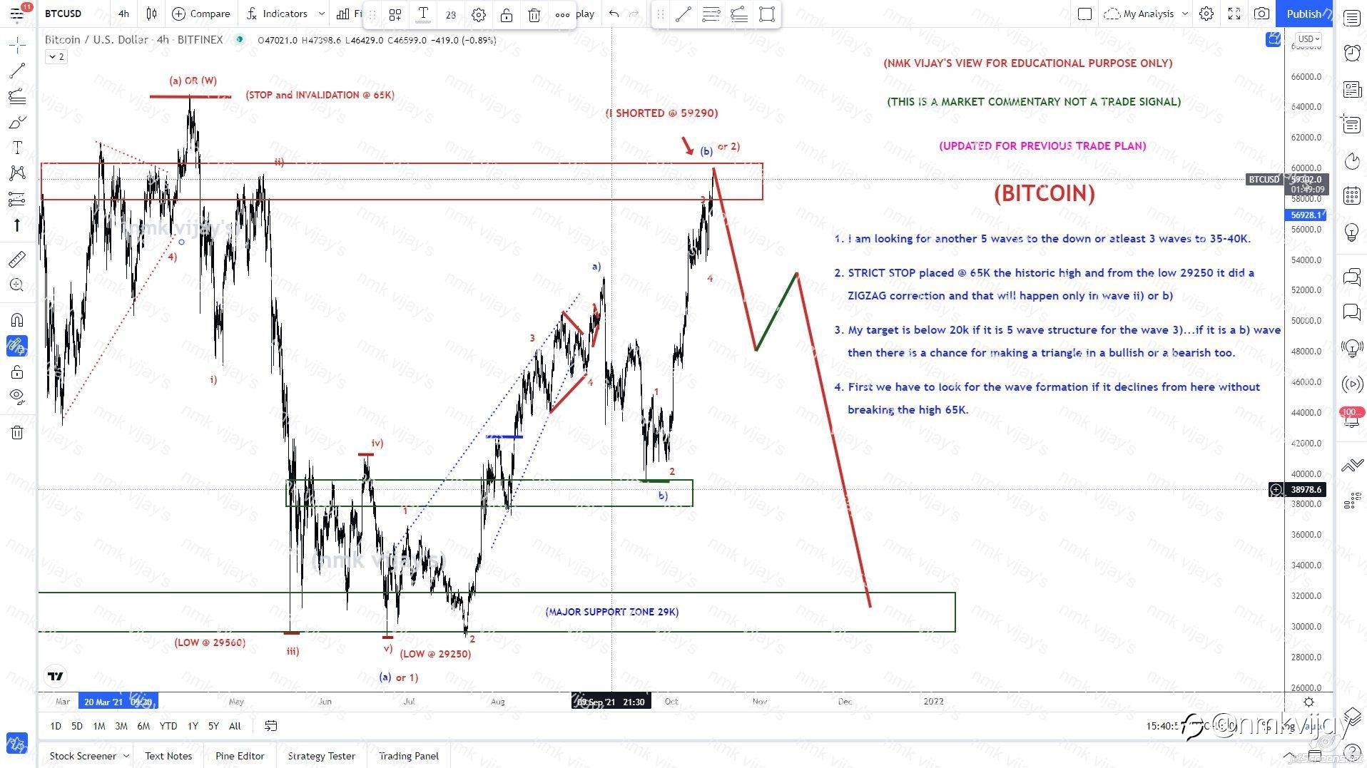 BITCOIN-ZIGZAG completed for wave 2) or (b). Stop Placed @ high