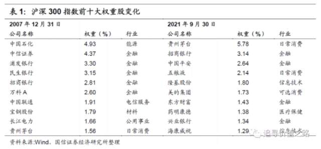 价值回归——如何看待当前沪深300的投资价值？