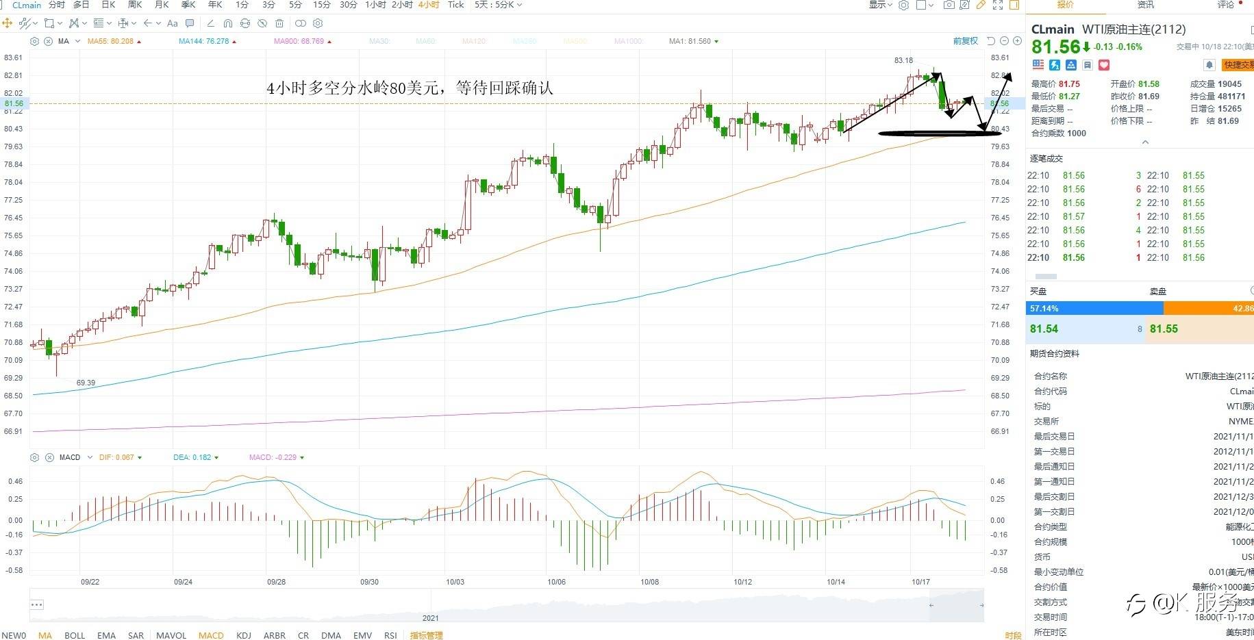 KCM柯尔凯思-美元跌破则提振金价走高,市场处于震荡区间之内不宜追涨杀跌