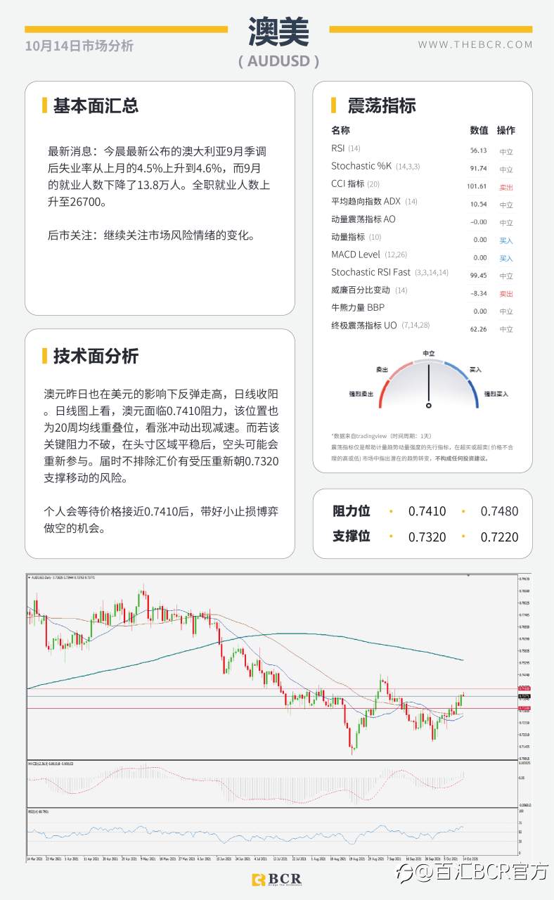 【BCR今日市场分析2021.10.14】质疑通胀美元高位离场 油价角力多空拒绝妥协